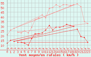 Courbe de la force du vent pour Carcassonne (11)