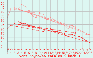 Courbe de la force du vent pour Le Havre - Octeville (76)