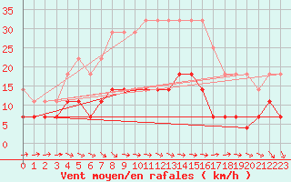 Courbe de la force du vent pour Mantsala Hirvihaara