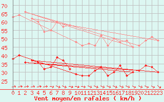 Courbe de la force du vent pour Ile de Brhat (22)