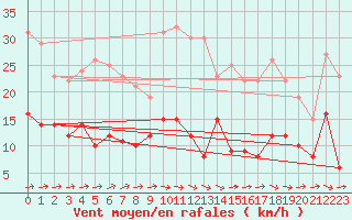 Courbe de la force du vent pour Marienberg