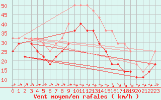 Courbe de la force du vent pour Svenska Hogarna