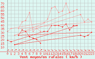 Courbe de la force du vent pour Montpellier (34)