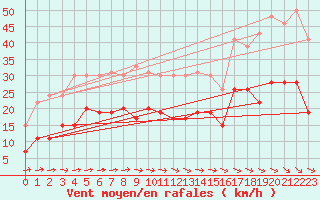 Courbe de la force du vent pour Rodez (12)
