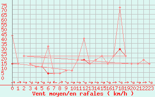 Courbe de la force du vent pour Kvamskogen-Jonshogdi 