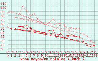 Courbe de la force du vent pour Warcop Range