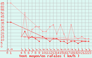 Courbe de la force du vent pour Oehringen