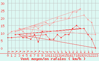 Courbe de la force du vent pour Caen (14)