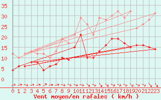 Courbe de la force du vent pour Saint-Quentin (02)