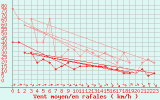 Courbe de la force du vent pour Tholey