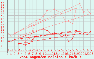 Courbe de la force du vent pour Colombier Jeune (07)