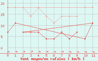 Courbe de la force du vent pour Trujillo