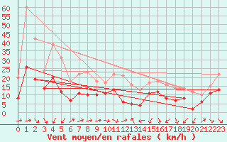 Courbe de la force du vent pour Angoulme - Brie Champniers (16)