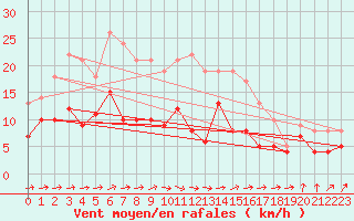 Courbe de la force du vent pour Muenchen-Stadt