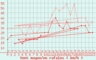 Courbe de la force du vent pour Fichtelberg