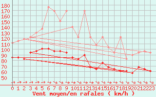 Courbe de la force du vent pour Fichtelberg