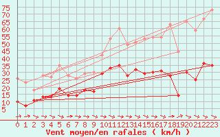 Courbe de la force du vent pour Toulon (83)