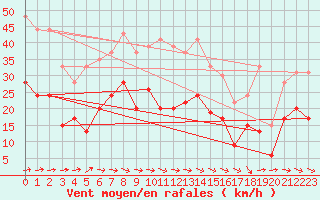 Courbe de la force du vent pour Muret (31)