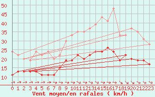 Courbe de la force du vent pour Ploumanac