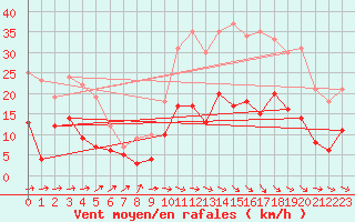 Courbe de la force du vent pour Campistrous (65)