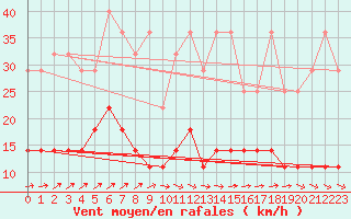 Courbe de la force du vent pour Offenbach Wetterpar