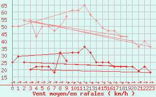 Courbe de la force du vent pour Calanda