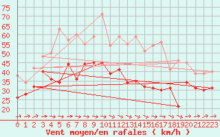 Courbe de la force du vent pour Biscarrosse (40)