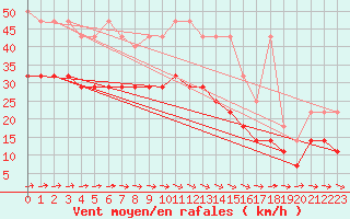 Courbe de la force du vent pour Terschelling Hoorn