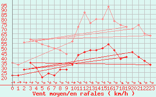 Courbe de la force du vent pour Lanvoc (29)