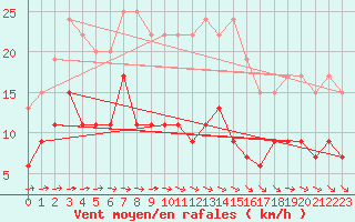 Courbe de la force du vent pour Bourges (18)