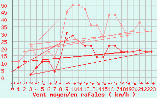 Courbe de la force du vent pour Alcaiz