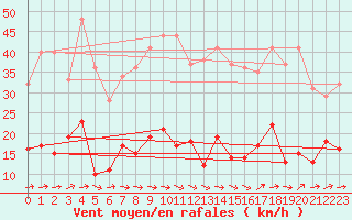 Courbe de la force du vent pour Mouthoumet (11)