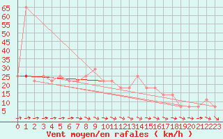 Courbe de la force du vent pour Mullingar