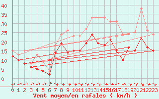 Courbe de la force du vent pour Lille (59)