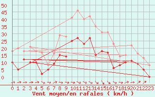 Courbe de la force du vent pour Carcassonne (11)
