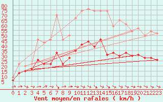 Courbe de la force du vent pour Le Luc - Cannet des Maures (83)