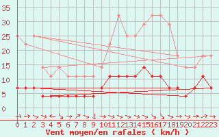 Courbe de la force du vent pour Pobra de Trives, San Mamede