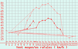 Courbe de la force du vent pour Wattisham