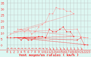Courbe de la force du vent pour Trappes (78)