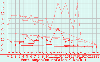 Courbe de la force du vent pour Mhleberg