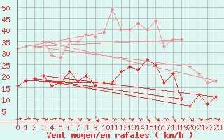 Courbe de la force du vent pour Belm