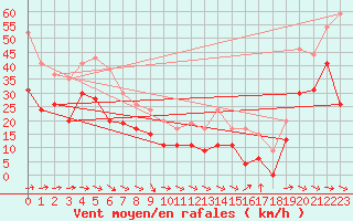 Courbe de la force du vent pour Ile du Levant (83)