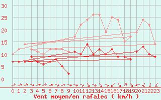 Courbe de la force du vent pour Rennes (35)