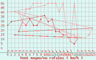 Courbe de la force du vent pour Pribyslav