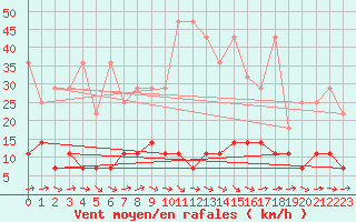 Courbe de la force du vent pour Retie (Be)