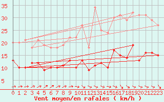 Courbe de la force du vent pour Tours (37)