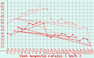 Courbe de la force du vent pour Valley