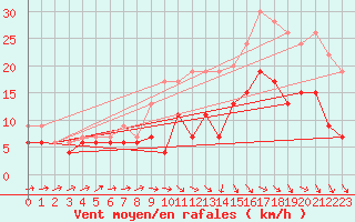 Courbe de la force du vent pour Bordeaux (33)