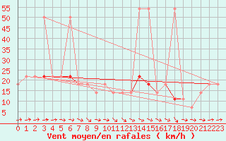 Courbe de la force du vent pour Kalwang