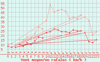 Courbe de la force du vent pour Saint-Brieuc (22)
